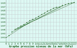 Courbe de la pression atmosphrique pour Chivenor