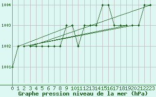 Courbe de la pression atmosphrique pour Ruffiac (47)