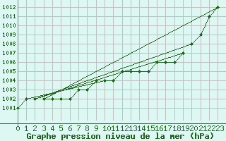 Courbe de la pression atmosphrique pour Biache-Saint-Vaast (62)