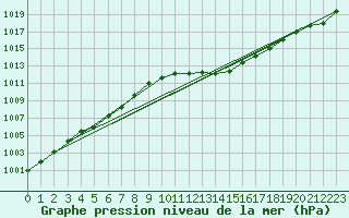 Courbe de la pression atmosphrique pour Gap-Sud (05)