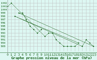 Courbe de la pression atmosphrique pour Turretot (76)