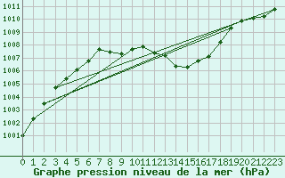 Courbe de la pression atmosphrique pour Meiningen