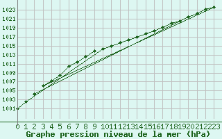 Courbe de la pression atmosphrique pour Pyhajarvi Ol Ojakyla