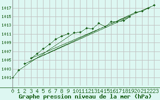 Courbe de la pression atmosphrique pour Giessen