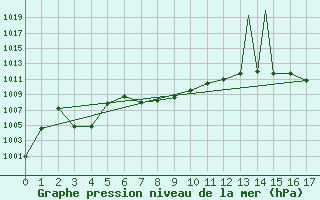 Courbe de la pression atmosphrique pour Saltillo, Coah.