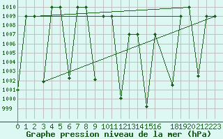 Courbe de la pression atmosphrique pour Tabuk