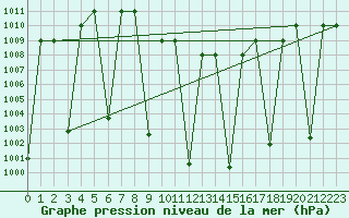 Courbe de la pression atmosphrique pour Tabuk