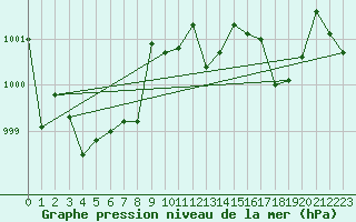 Courbe de la pression atmosphrique pour Cap Pertusato (2A)