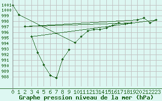 Courbe de la pression atmosphrique pour Nostang (56)