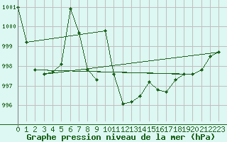 Courbe de la pression atmosphrique pour Altenrhein