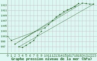 Courbe de la pression atmosphrique pour Milford Haven