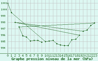 Courbe de la pression atmosphrique pour Kleine-Brogel (Be)