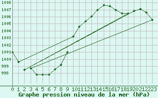 Courbe de la pression atmosphrique pour Guret Saint-Laurent (23)