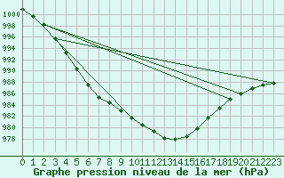 Courbe de la pression atmosphrique pour Bulson (08)