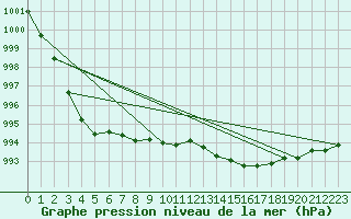 Courbe de la pression atmosphrique pour Deauville (14)