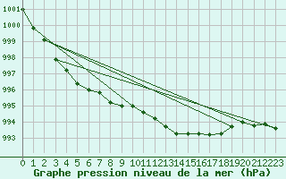 Courbe de la pression atmosphrique pour Dinard (35)
