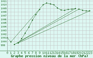 Courbe de la pression atmosphrique pour Lagarrigue (81)