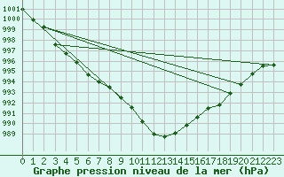 Courbe de la pression atmosphrique pour Andau