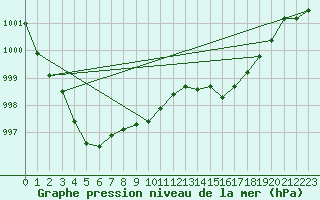 Courbe de la pression atmosphrique pour Saint-Nazaire-d