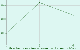 Courbe de la pression atmosphrique pour Bagdarin