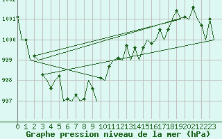 Courbe de la pression atmosphrique pour London / Heathrow (UK)