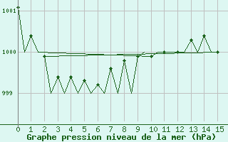 Courbe de la pression atmosphrique pour Benson