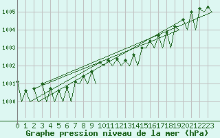Courbe de la pression atmosphrique pour Platform K14-fa-1c Sea