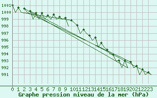 Courbe de la pression atmosphrique pour Bergen / Flesland