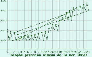 Courbe de la pression atmosphrique pour Stockholm / Arlanda