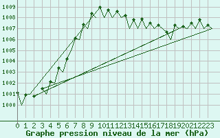 Courbe de la pression atmosphrique pour Platform P11-b Sea