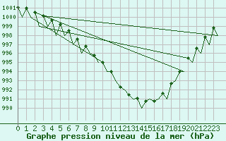 Courbe de la pression atmosphrique pour Niederstetten