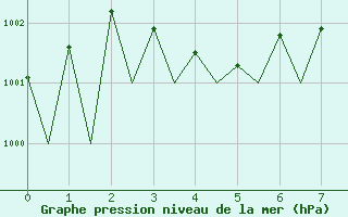 Courbe de la pression atmosphrique pour Hemavan