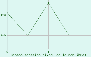 Courbe de la pression atmosphrique pour Hemavan