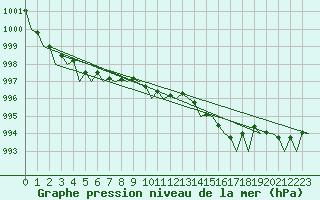 Courbe de la pression atmosphrique pour Molde / Aro