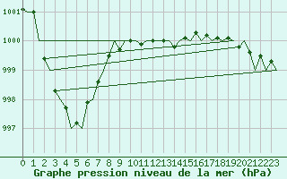 Courbe de la pression atmosphrique pour London / Heathrow (UK)