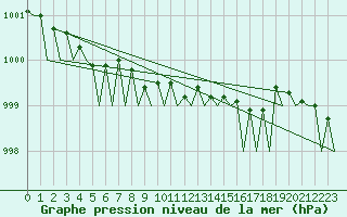 Courbe de la pression atmosphrique pour Platform P11-b Sea