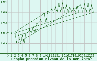 Courbe de la pression atmosphrique pour Platforme D15-fa-1 Sea