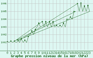 Courbe de la pression atmosphrique pour Schaffen (Be)