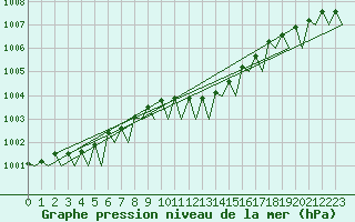 Courbe de la pression atmosphrique pour Rotterdam Airport Zestienhoven