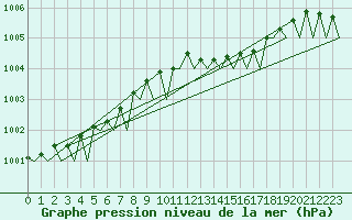 Courbe de la pression atmosphrique pour Stockholm / Bromma