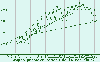 Courbe de la pression atmosphrique pour Svolvaer / Helle