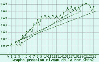 Courbe de la pression atmosphrique pour Rotterdam Airport Zestienhoven