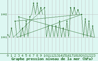Courbe de la pression atmosphrique pour Hannover