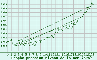 Courbe de la pression atmosphrique pour Fritzlar
