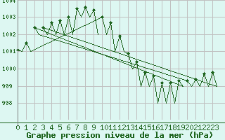 Courbe de la pression atmosphrique pour Hannover