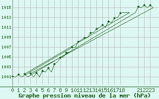 Courbe de la pression atmosphrique pour Jersey (UK)