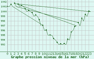 Courbe de la pression atmosphrique pour Platform F3-fb-1 Sea