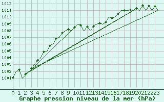 Courbe de la pression atmosphrique pour Srmellk International Airport