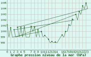 Courbe de la pression atmosphrique pour Hahn