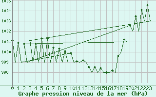 Courbe de la pression atmosphrique pour Vitoria